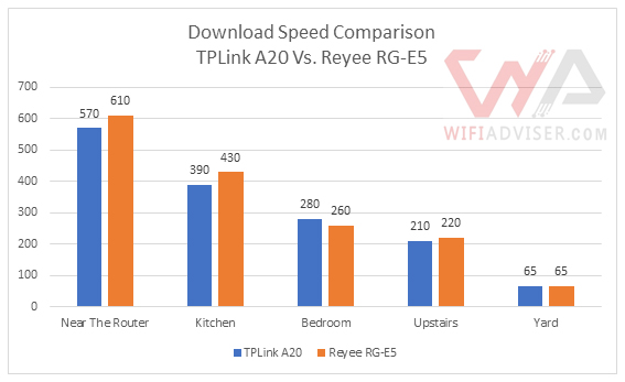 TPLink A20 vs Reyee RG-E5 Download Speed
