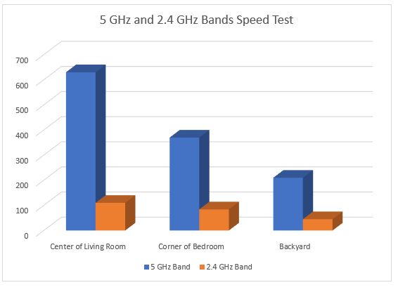 Tplink AX21 5GHz and 2.4Ghz speed test