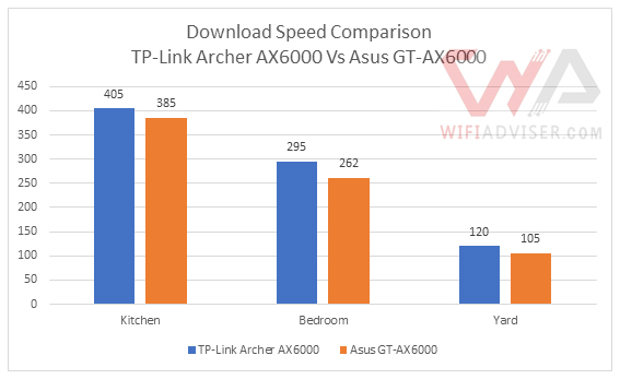 Asus GT-AX6000 Compare Download Speed with TPLink AX6000