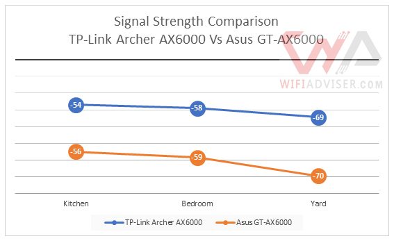 Asus GT-AX6000 Compare signal strength with TPLink AX6000