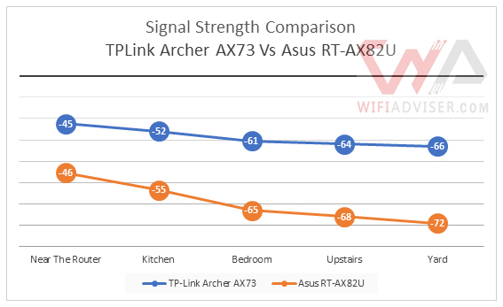 Asus RT AX82U vs TPLink Archer AX73-signal strength