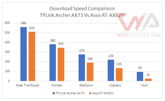 Asus RT AX82U vs TPLink Archer AX73-download speed