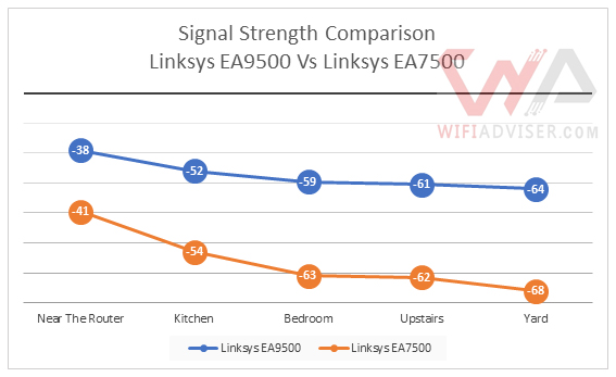 Linksys EA9500 vs linksys EA7500-RSSI