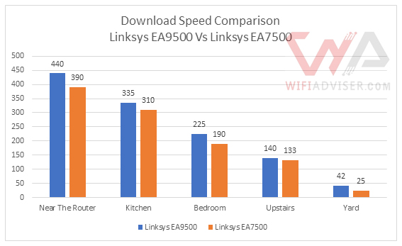 Linksys EA9500 vs linksys EA7500-download speed