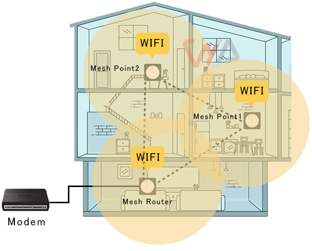 Diagram of a mesh WiFi network with a Mesh router (router node) and mesh point(satellite) nodes.