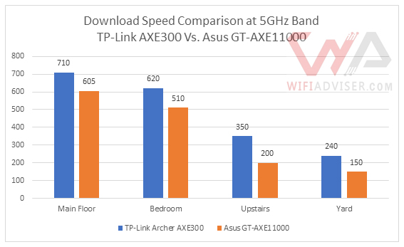 TPLink AXE16000 AXE300 vs Asus GT-AXE11000 comparison