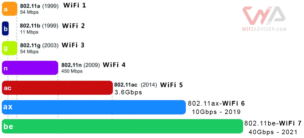 wifi standards chart 2024