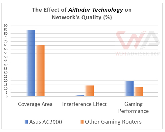 Asus AC86U AiRadar Technology Effect
