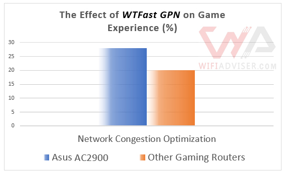 Asus AC2900 (AC86U) WTFast Gaming Network