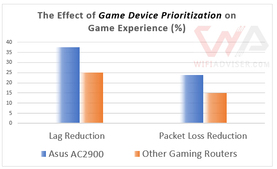 Asus RT AC86U Gaming Port Performance