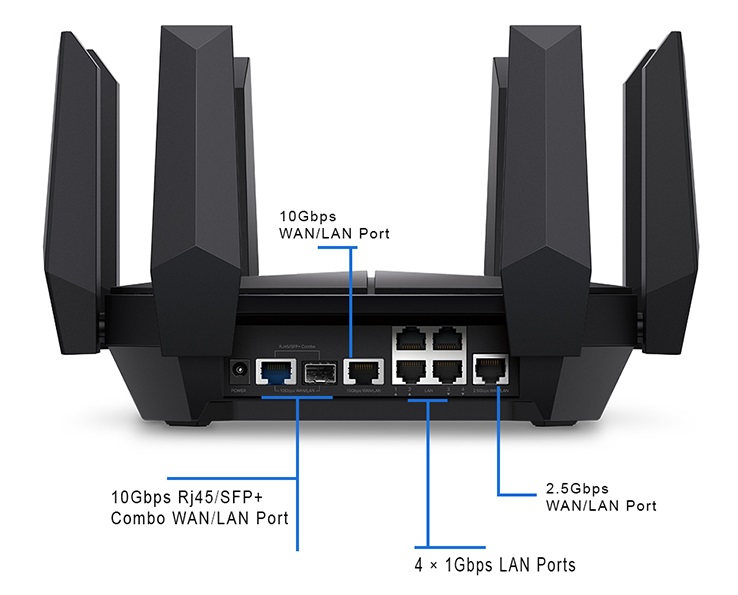Diagram showing different port types on a router, including SFP, LAN, and WAN ports