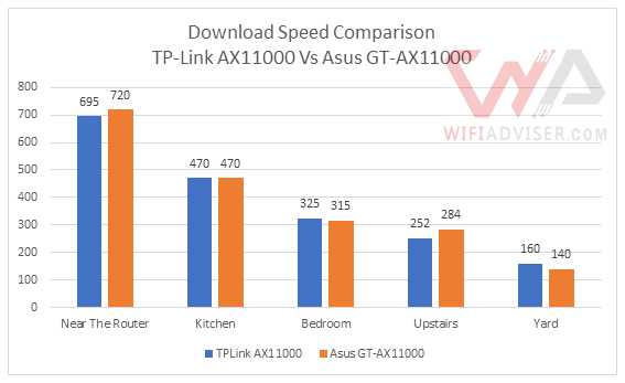 Download Speeds for the Asus GT AX11000 vs TPLink Archer AX110000