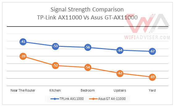 Signal Strengths of the Asus GT-AX11000 and TPLink AX110000 