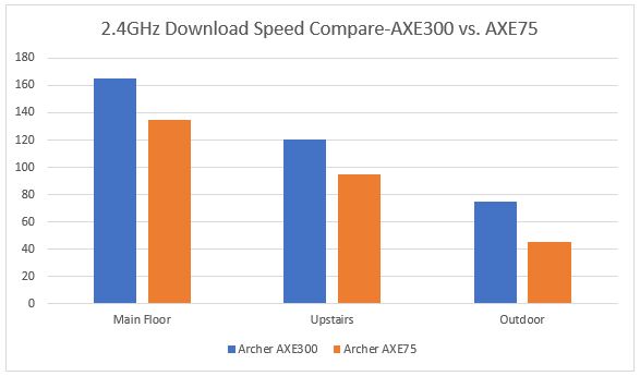 Compare download speed at 2.4GHz band