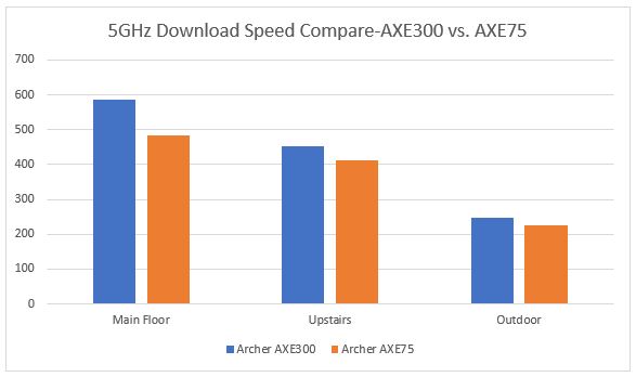 Compare download speed at 5GHz band