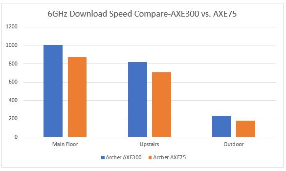 Compare download speed at 6GHz band