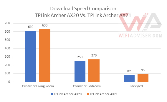 TPLink AX20 vs TPLink AX21