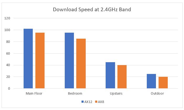 Netgear Nighthawk AX8 2.4GHz band Download Speed