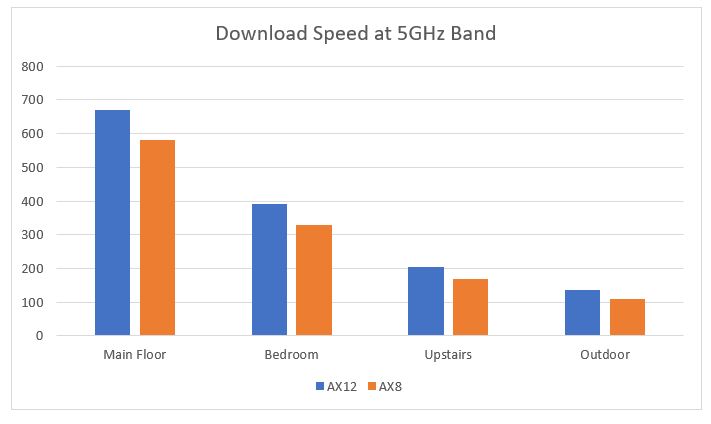 Netgear Nighthawk AX8 5GHz band Download Speed