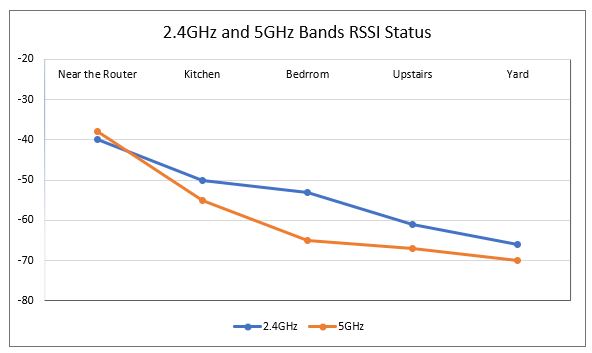 Asus RT AX88U (Asus AX6000) RSSI Value at 2.4GHz and 5GHz Bands.