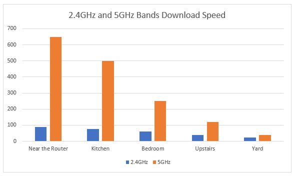 Asus RT-AX88U (Asus AX6000) Download Speed Result (Mbps)