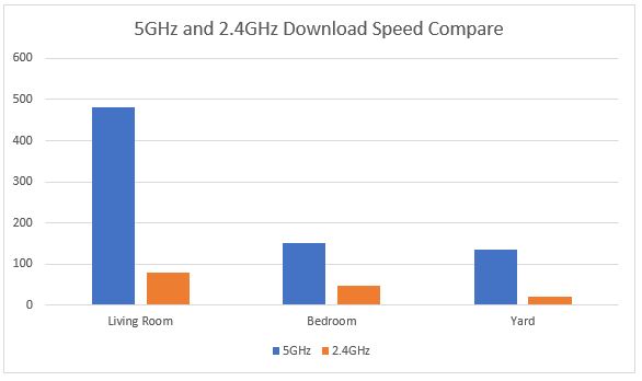 tplink archer ax21 download speed compare