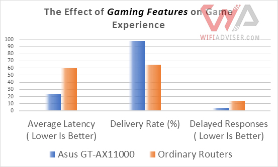Asus ROG Rapture GT-AX11000 Gaming Features Effect