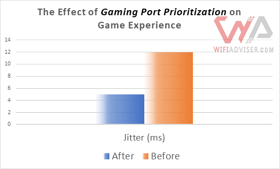 Asus ROG Rapture GT-AX11000 Prioritization Gaming Port