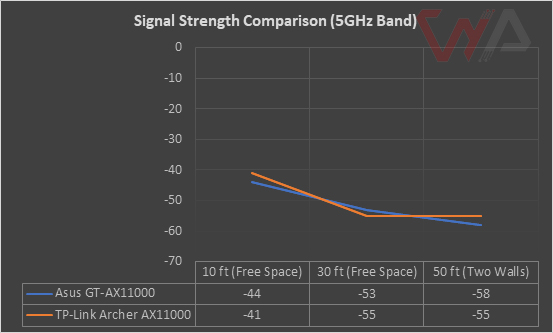 Graph comparing the signal strength of ASUS GT-AX11000 and TP-Link Archer AX11000 routers, showing differences in Wi-Fi coverage and consistency over varying distances.