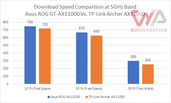 Graph comparing download speeds of ASUS GT-AX11000 and TP-Link Archer AX11000 routers, showing performance differences for gaming and internet reliability.