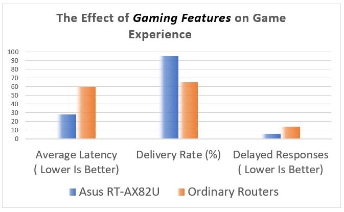 Asus RT-AX82U Gaming Features
