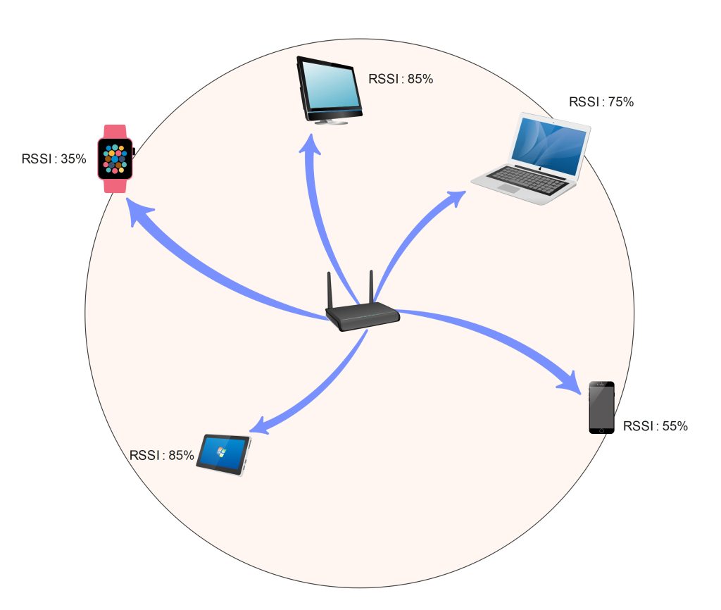 Wi-Fi signal focused and directed towards a specific device by a beamforming router.