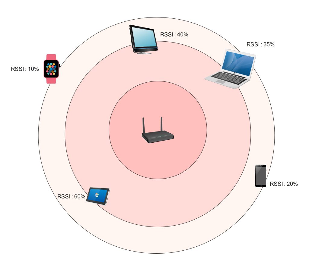 Wi-Fi signal radiating outwards from a router in all directions.