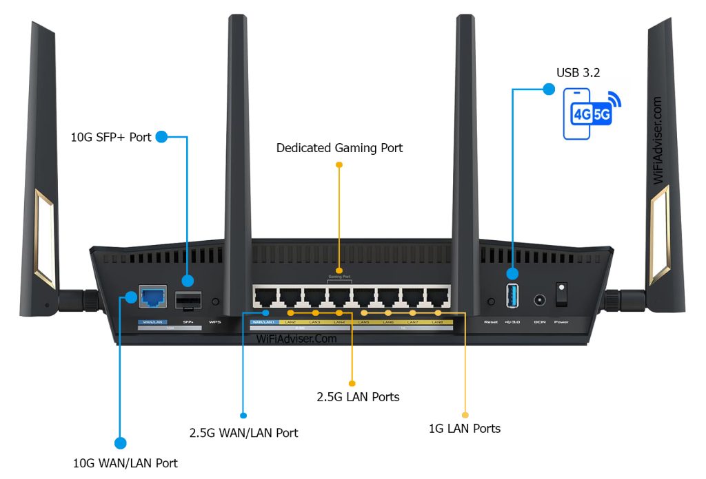 Asus RT-BE88U back panel ports